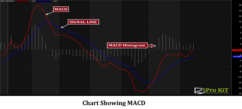 Chart showing MACD